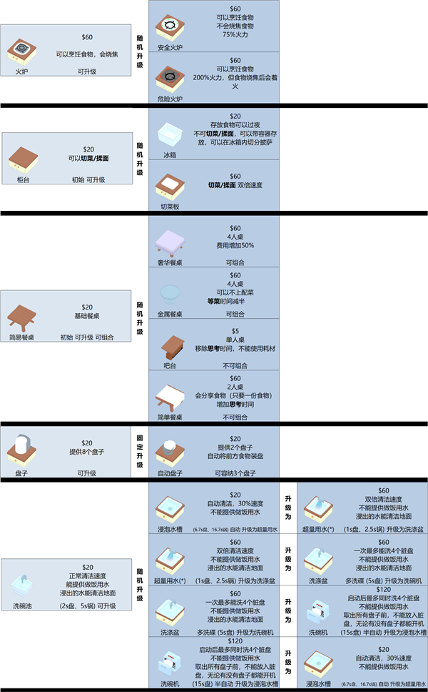 速速上菜