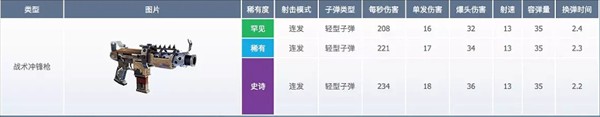 堡垒之夜官方正版武器数据介绍8