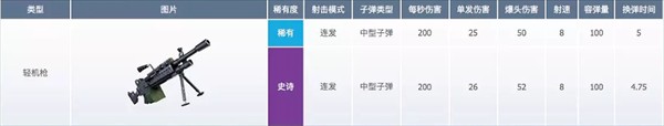 堡垒之夜官方正版武器数据介绍5