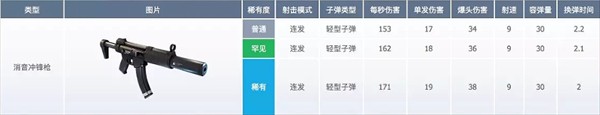 堡垒之夜官方正版武器数据介绍7