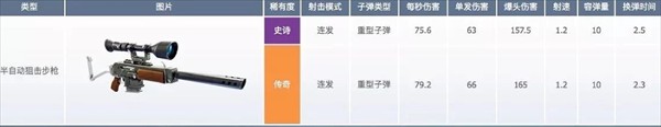 堡垒之夜官方正版武器数据介绍18
